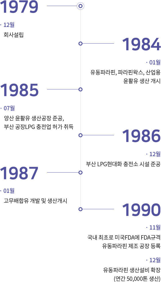 1979 - 1990