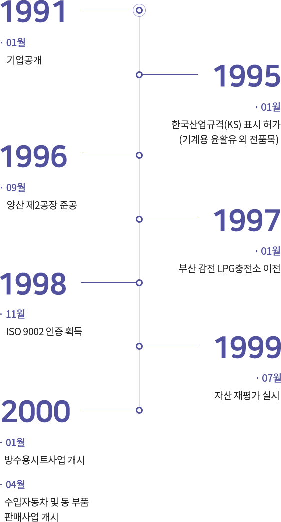 1991 - 2000