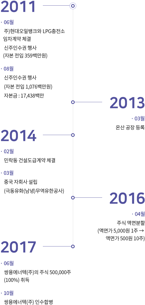 2011 - 현재
